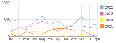 Wykres roczny blog rowerowy Jorg.bikestats.pl